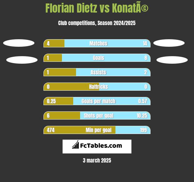 Florian Dietz vs KonatÃ© h2h player stats