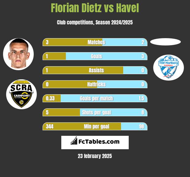 Florian Dietz vs Havel h2h player stats