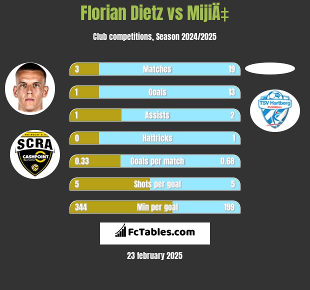 Florian Dietz vs MijiÄ‡ h2h player stats