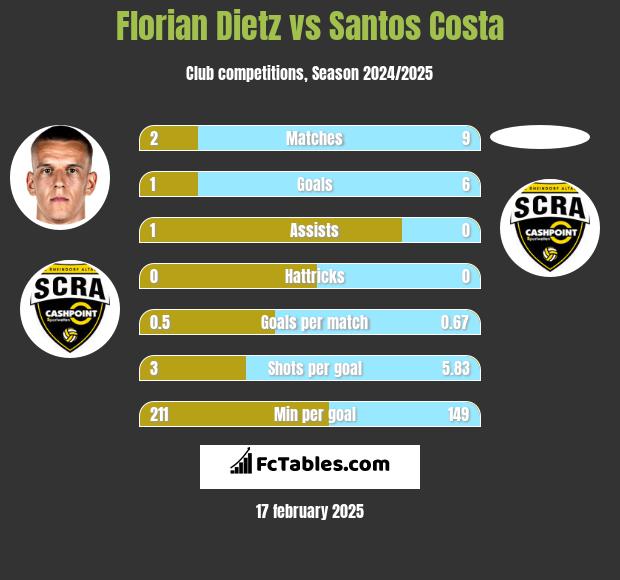 Florian Dietz vs Santos Costa h2h player stats