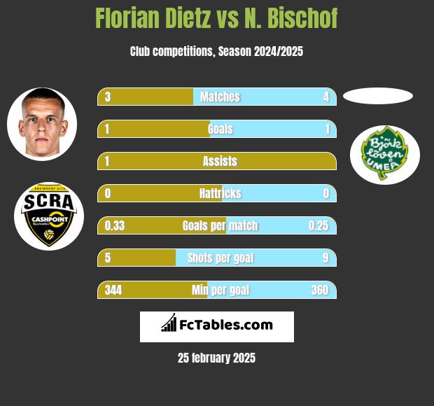 Florian Dietz vs N. Bischof h2h player stats