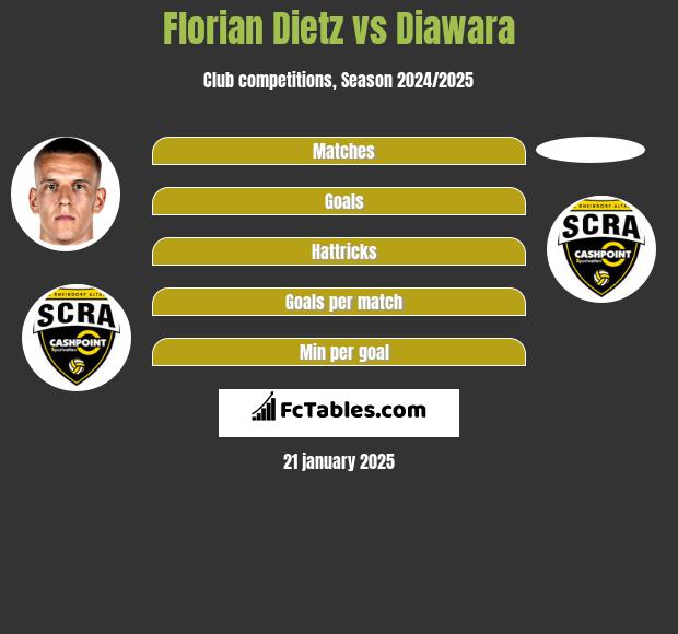 Florian Dietz vs Diawara h2h player stats