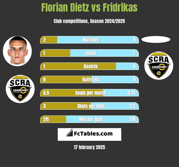 Florian Dietz vs Fridrikas h2h player stats