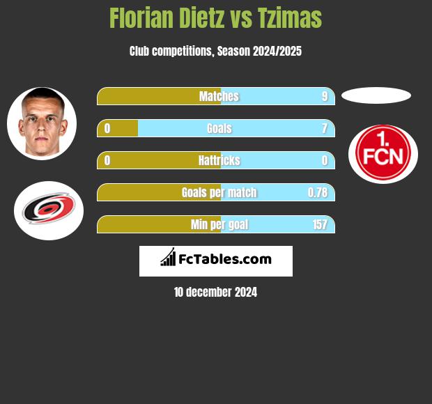 Florian Dietz vs Tzimas h2h player stats