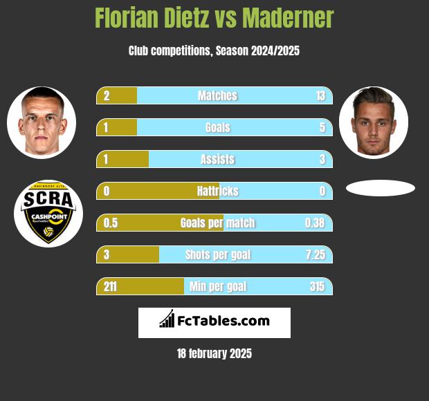 Florian Dietz vs Maderner h2h player stats