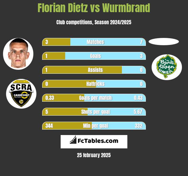 Florian Dietz vs Wurmbrand h2h player stats