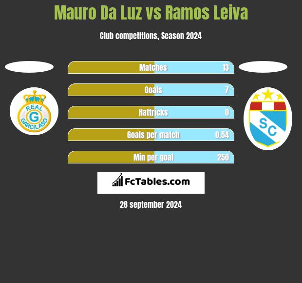 Mauro Da Luz vs Ramos Leiva h2h player stats