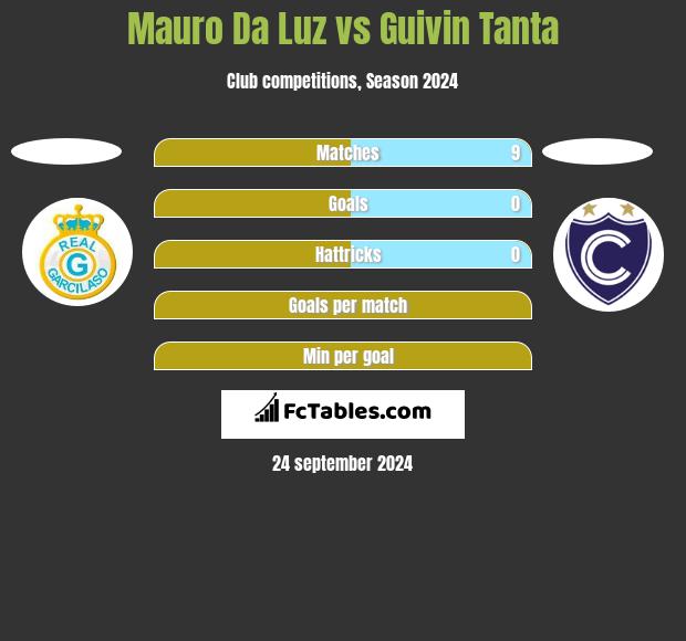 Mauro Da Luz vs Guivin Tanta h2h player stats