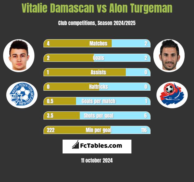 Vitalie Damascan vs Alon Turgeman h2h player stats