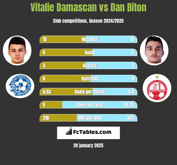 Vitalie Damascan vs Dan Biton h2h player stats