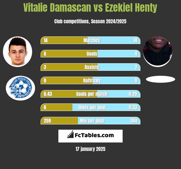 Vitalie Damascan vs Ezekiel Henty h2h player stats