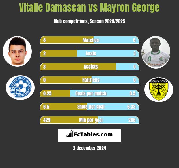 Vitalie Damascan vs Mayron George h2h player stats