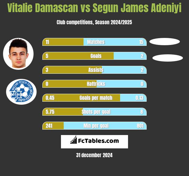 Vitalie Damascan vs Segun James Adeniyi h2h player stats