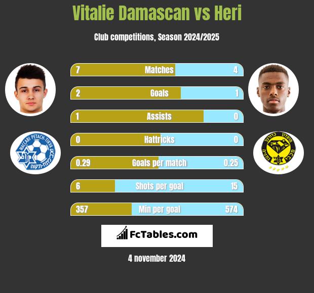 Vitalie Damascan vs Heri h2h player stats