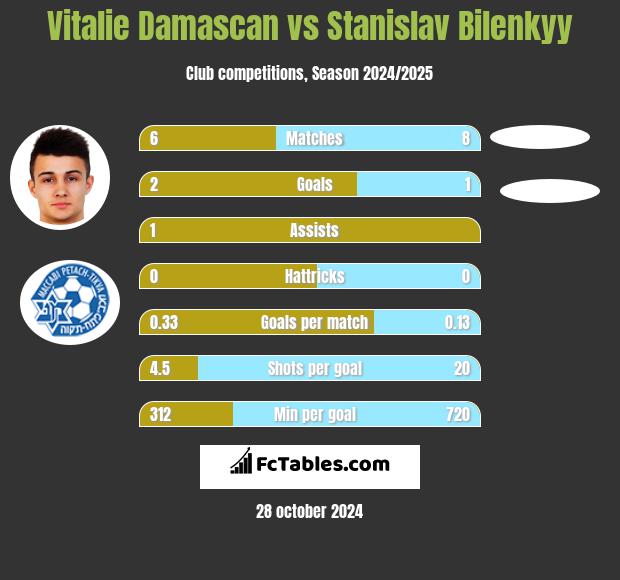 Vitalie Damascan vs Stanislav Bilenkyy h2h player stats