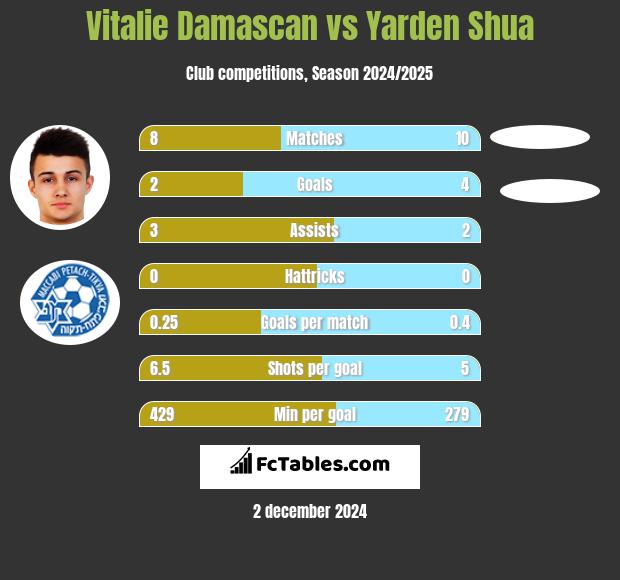 Vitalie Damascan vs Yarden Shua h2h player stats