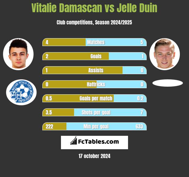 Vitalie Damascan vs Jelle Duin h2h player stats