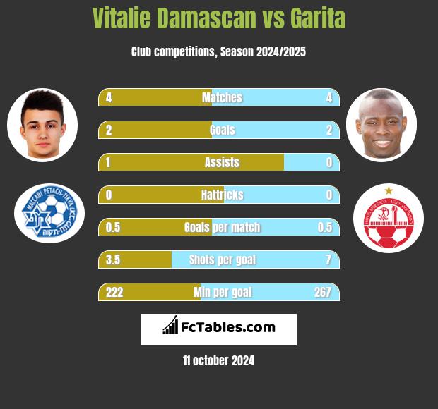 Vitalie Damascan vs Garita h2h player stats