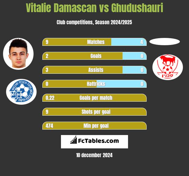 Vitalie Damascan vs Ghudushauri h2h player stats