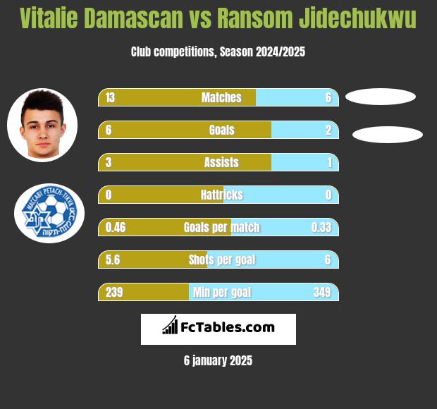 Vitalie Damascan vs Ransom Jidechukwu h2h player stats