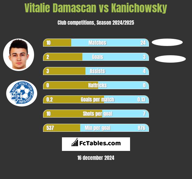 Vitalie Damascan vs Kanichowsky h2h player stats