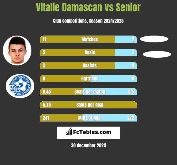 Vitalie Damascan vs Senior h2h player stats