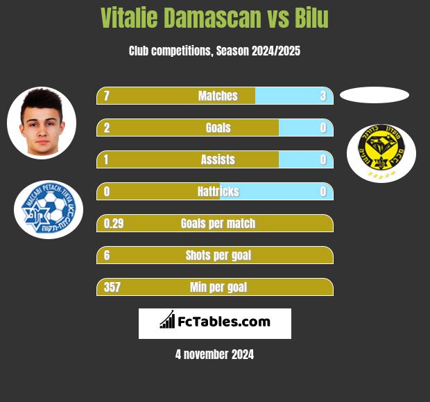 Vitalie Damascan vs Bilu h2h player stats