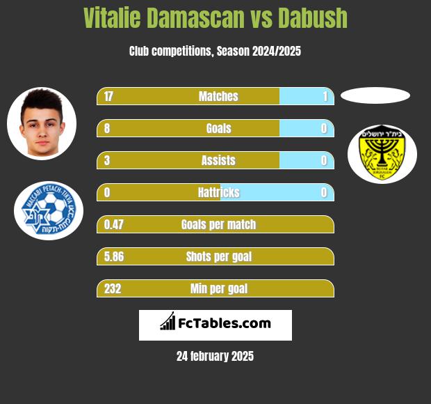 Vitalie Damascan vs Dabush h2h player stats