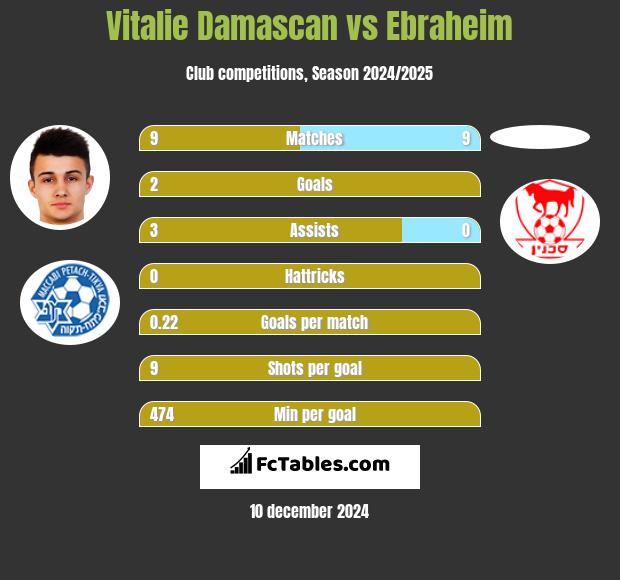 Vitalie Damascan vs Ebraheim h2h player stats