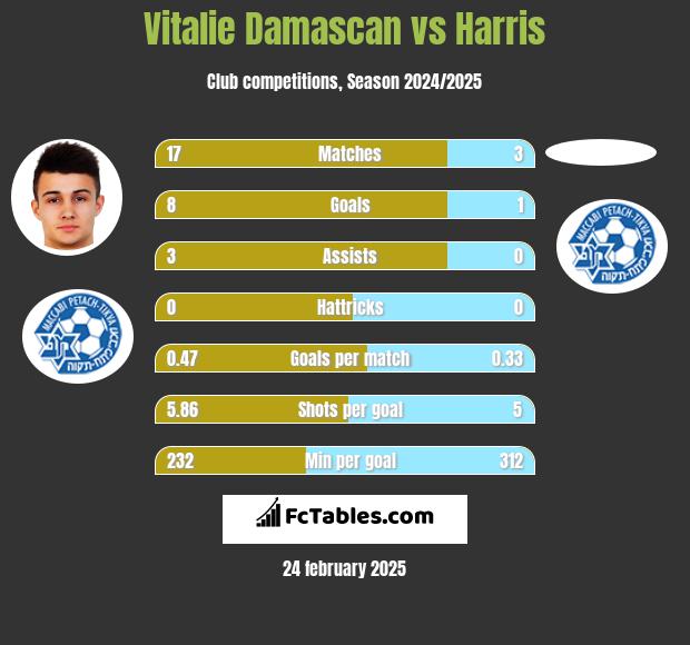 Vitalie Damascan vs Harris h2h player stats