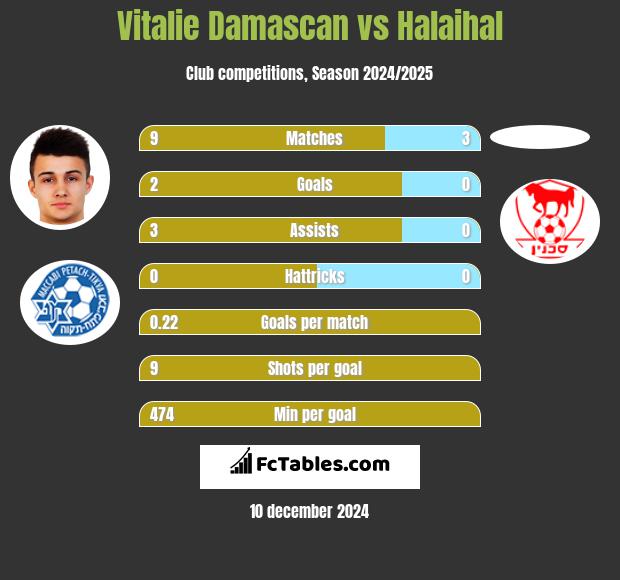 Vitalie Damascan vs Halaihal h2h player stats