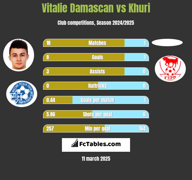 Vitalie Damascan vs Khuri h2h player stats