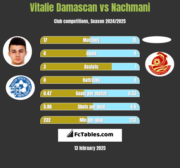 Vitalie Damascan vs Nachmani h2h player stats