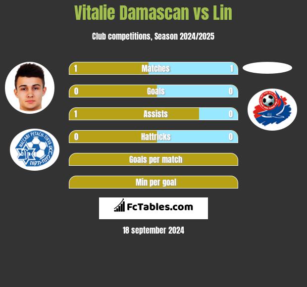 Vitalie Damascan vs Lin h2h player stats