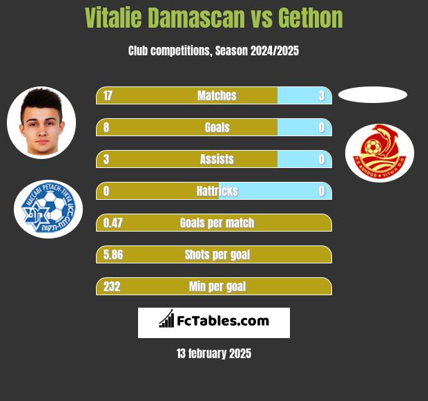 Vitalie Damascan vs Gethon h2h player stats