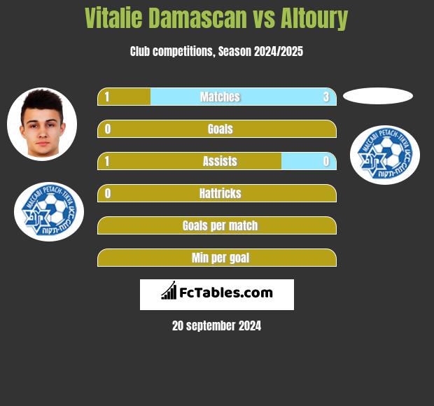 Vitalie Damascan vs Altoury h2h player stats