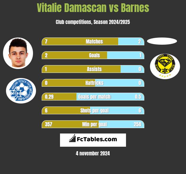 Vitalie Damascan vs Barnes h2h player stats