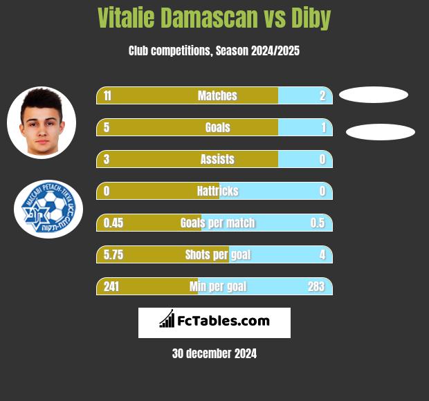 Vitalie Damascan vs Diby h2h player stats