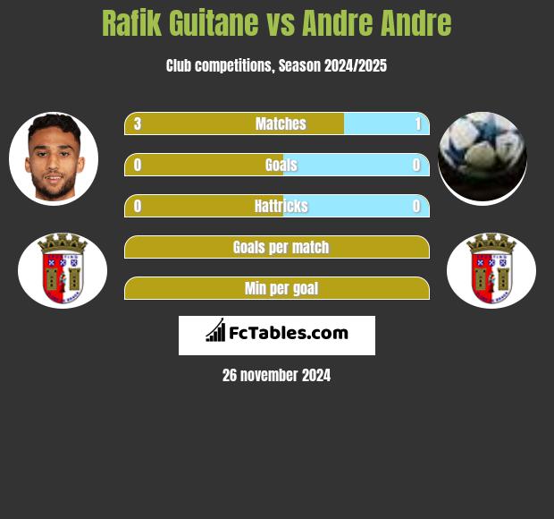 Rafik Guitane vs Andre Andre h2h player stats