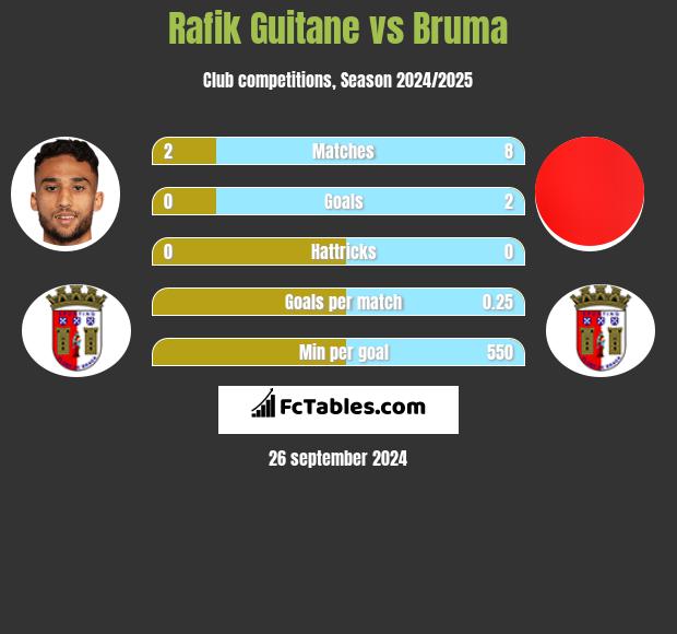 Rafik Guitane vs Bruma h2h player stats