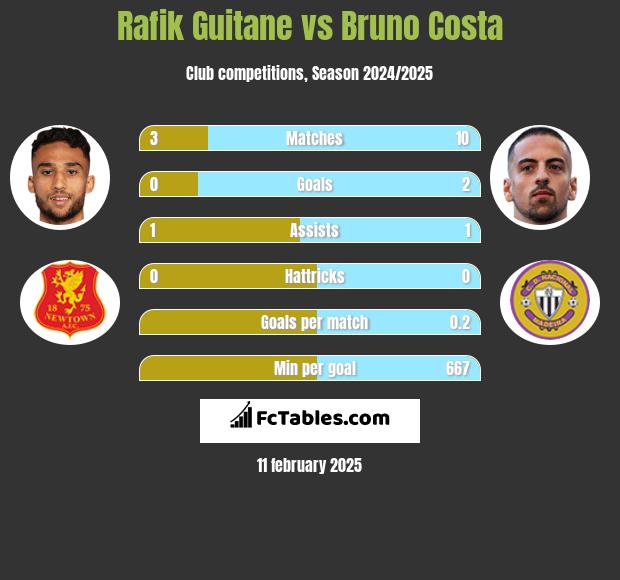 Rafik Guitane vs Bruno Costa h2h player stats