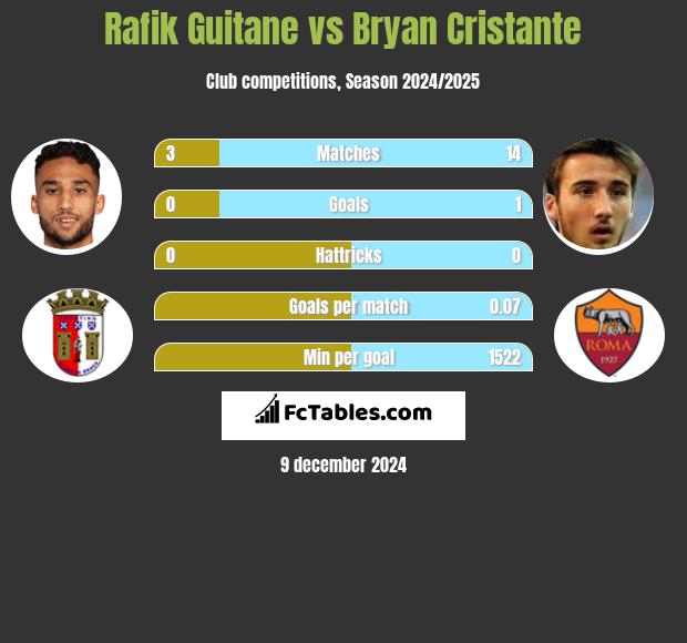 Rafik Guitane vs Bryan Cristante h2h player stats