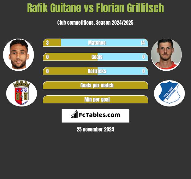 Rafik Guitane vs Florian Grillitsch h2h player stats