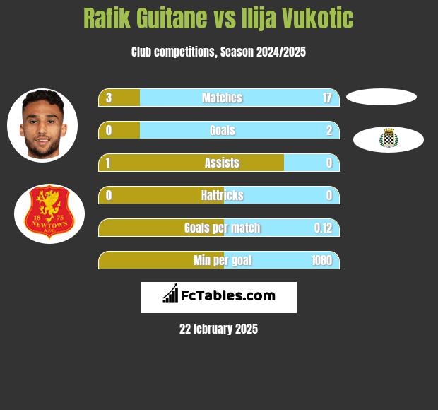 Rafik Guitane vs Ilija Vukotic h2h player stats