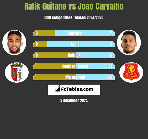 Rafik Guitane vs Joao Carvalho h2h player stats