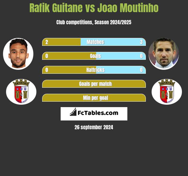 Rafik Guitane vs Joao Moutinho h2h player stats