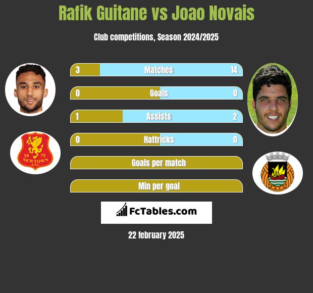 Rafik Guitane vs Joao Novais h2h player stats