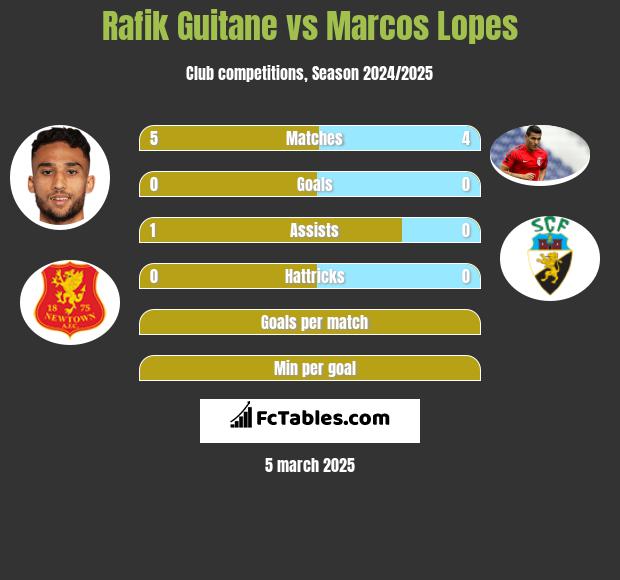 Rafik Guitane vs Marcos Lopes h2h player stats