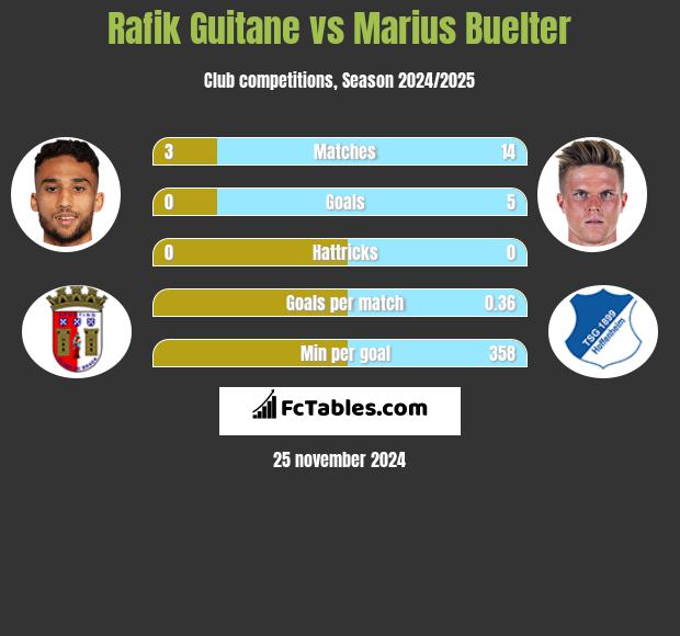 Rafik Guitane vs Marius Buelter h2h player stats