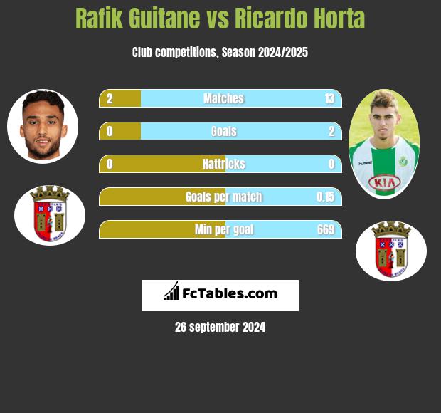 Rafik Guitane vs Ricardo Horta h2h player stats